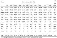 Macieira: TABELA 7 - Evolução do volume das importações brasileiras de frutas de clima temperado