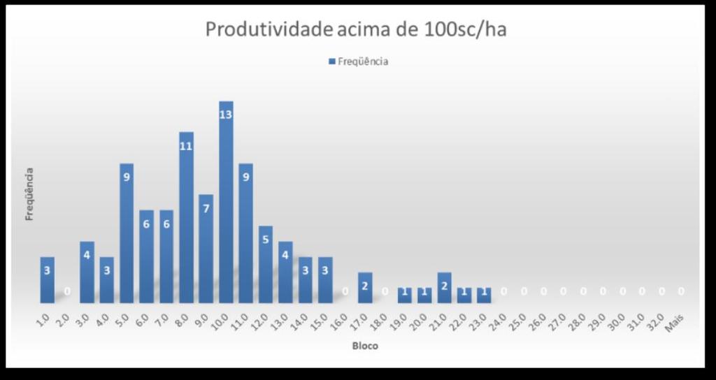 Distribuição de Plantas 62 sc/ha porcentagem de