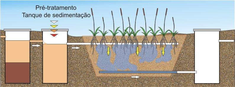 Pré-tratamento do esgoto no tanque séptico - separação do