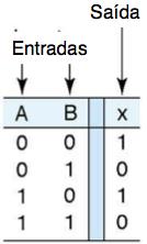 quando não se sabe ao certo qual nível lógico será colocado na entrada do circuito, atribuímos a esta entrada uma letra qualquer como por exemplo letra A, e admitimos que essa letra pode ser nível 1