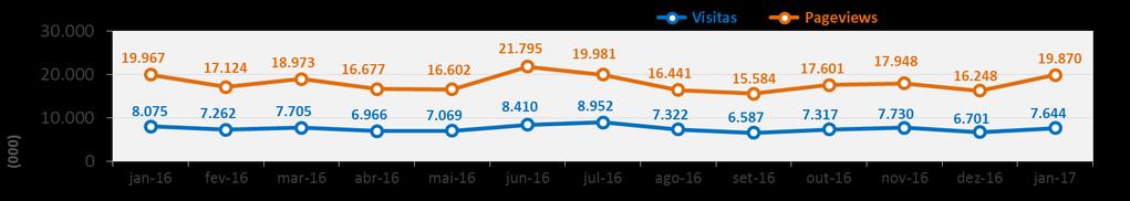 Resultados do mês Fontes de tráfego % visitantes Janeiro Média (últimos 12 meses)