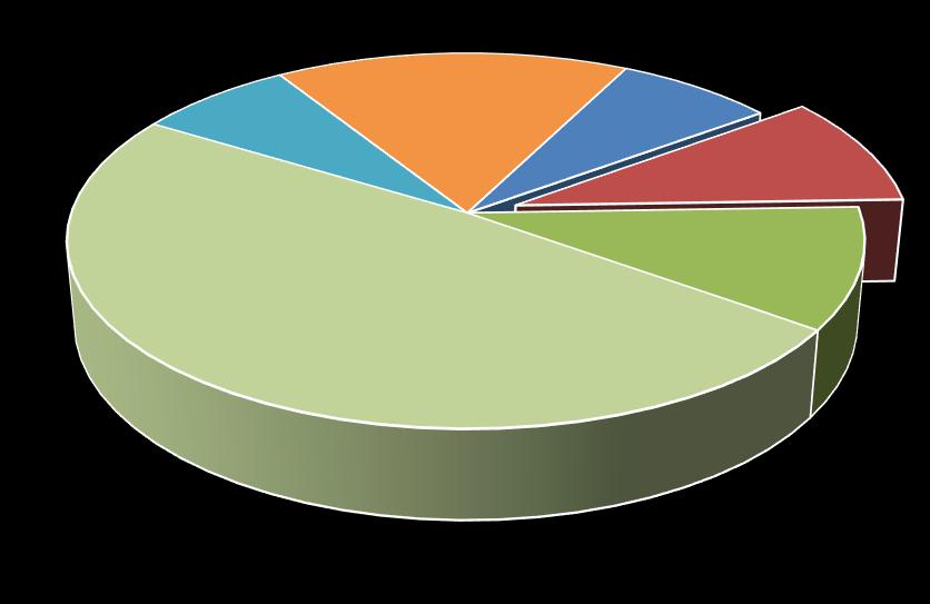 Vocações de Produção Regionais Projetos de TV (sem Arranjos Regionais) inscritos nas linhas do FSA: Total: 1.