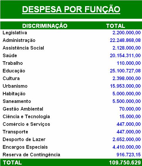 b) Por Funções: DISTRIBUIÇÃO DE RECURSOS POR FUNÇÃO 5% 5% 0% 0%0% 0% 2% 4% 1% 2% 20% 2% 15% 18% 2% 23% 0% Legislativa Administração Assistência Social Saúde Trabalho