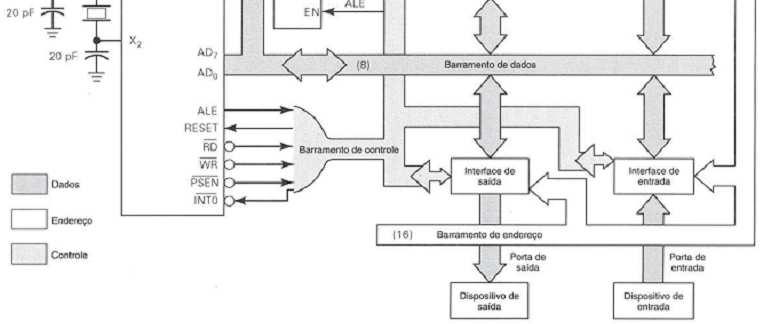 Portas de E/S (Circuito de interface): Os circuitos de interface objetivam fazer o