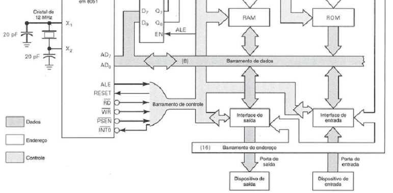 Portas de E/S Um dispositivo de E/S tem a capacidade de interromper a CPU enquanto ela estiver executando um programa.