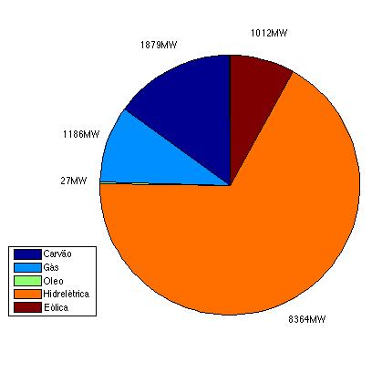 energia eólica foi uilizada, correspondendo assim a 28% da mariz final.