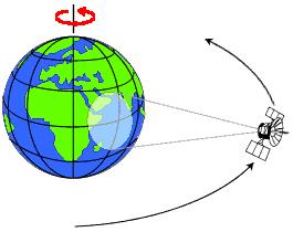 Órbita e Cobertura do Terreno Órbita Geoestacionária Satélite em velocidade