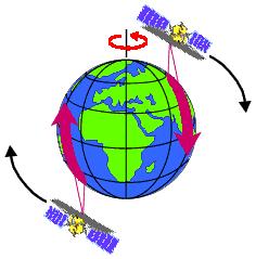 Órbita e Cobertura do Terreno órbita ascendente Órbita Ascendente e Descendente Satélite viaja em
