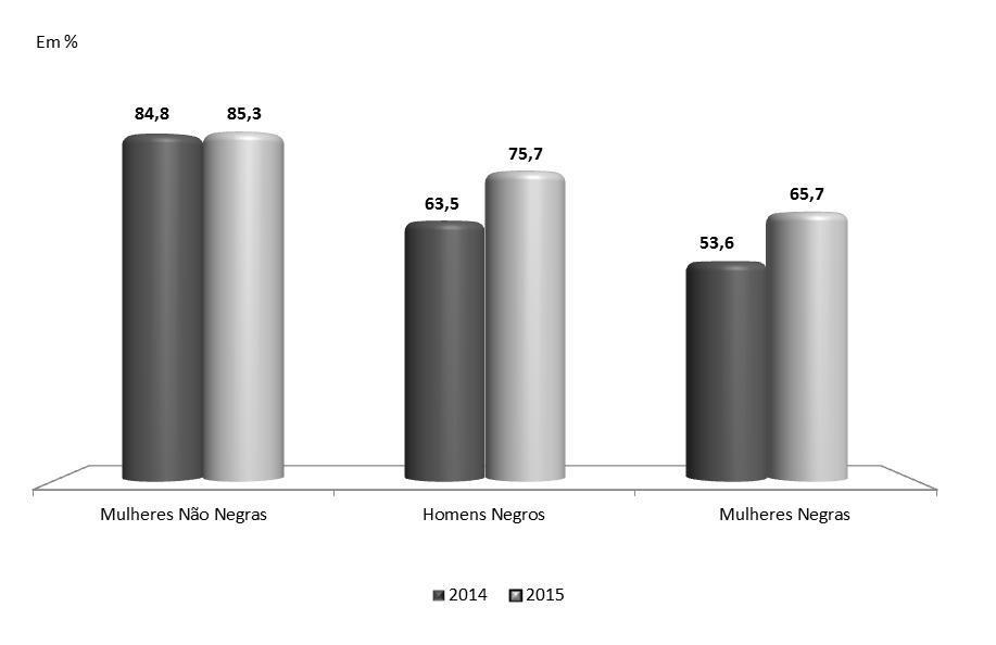 Gráfico 5 Proporção do Rendimento Médio Real por Hora Trabalhada no Trabalho Principal, de Homens e Mulheres Negros e da Mulher Não Negra em relação ao Homem Não Negro Região
