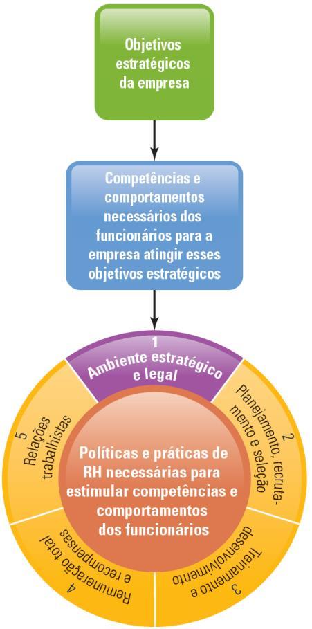 slide 10 Administração estratégica de RH Administração estratégica de RH Formulação e execução de políticas e práticas que produzem