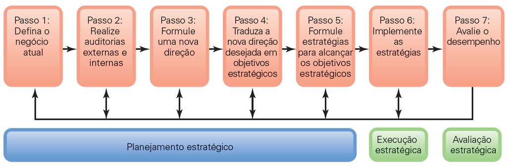 slide 7 O processo de gestão