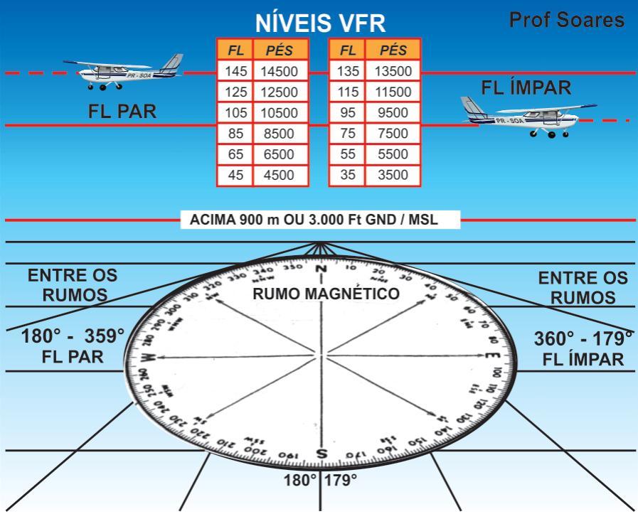 2. REGRAS DO VOO VISUAL (VFR) A aeronave que voa VFR deverá selecionar um nível de voo