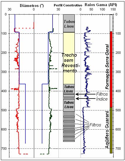 FIGURA 1 Perfil Construtivo e de Raios Gama do Poço