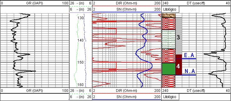 3A: Basalto vesicular (130,0 aos 135,0 metros) Camada bem definida por resistividades menores, Raios Gama mais altos, tempo de trânsito aumentado em relação ao total da zona (fotogramas J a L).