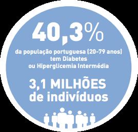 afecta 27,2% da população com