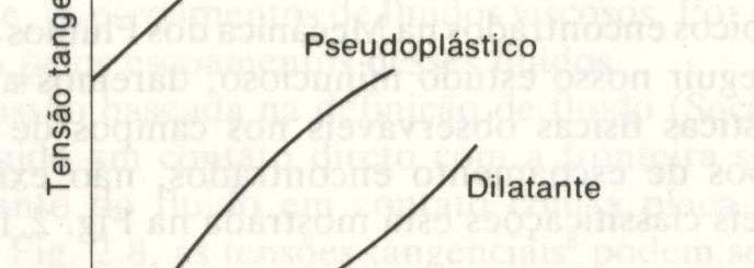 Deformação e escoamento Elasticidade Newtoniana de todo tipo de materiais Hookeana gosmentos e