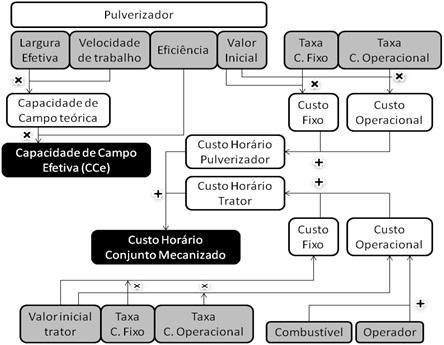 Utilizou-se o custo horário como fator de minimização no modelo, pois esse foi calculado baseado em todos os custos fixos e operacionais.