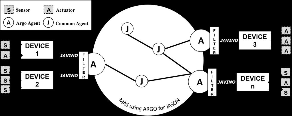 Figura 1. A arquitetura de um SMA usando o ARGO. ação ser executada por algum efetuador e; a ação.filter(xml), que seleciona o arquivo xml responsável pela filtragem de percepções. 3.