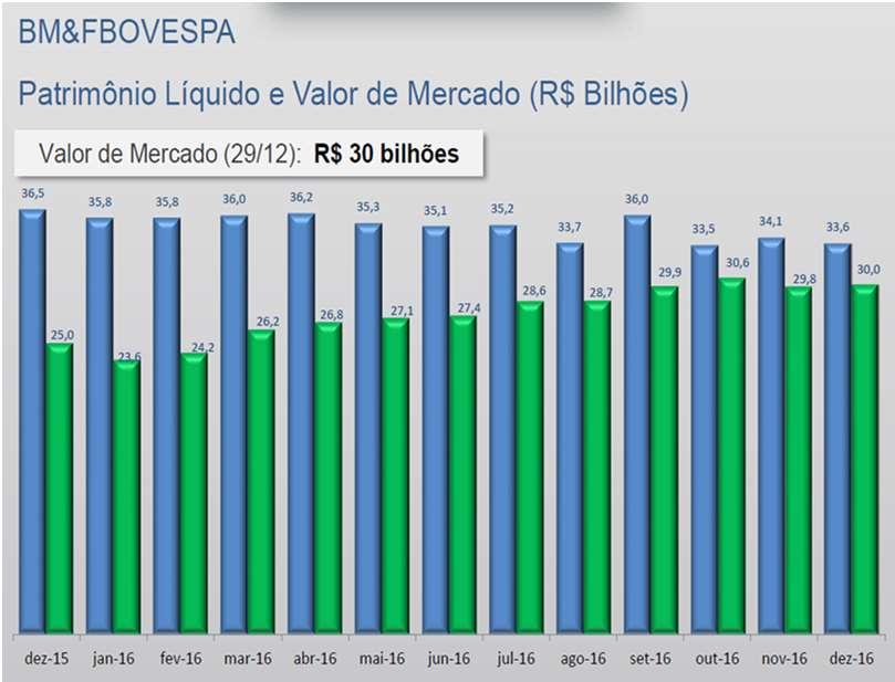 Na fase de expansão subiram mais que os imóveis Fonte: BM&FBOVESPA Na crise