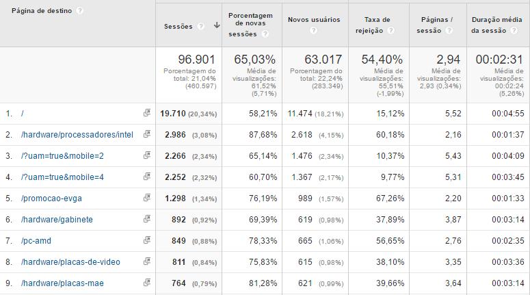 Como analisar seu conteúdo Essas são as duas métricas