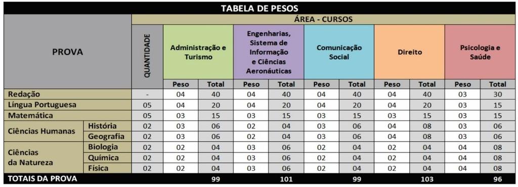 4.2 A prova contém questões objetivas, com 5 (cinco) alternativas cada, indicadas por (A), (B), (C), (D) e (E), e uma questão subjetiva de Redação em Língua Portuguesa. 4.