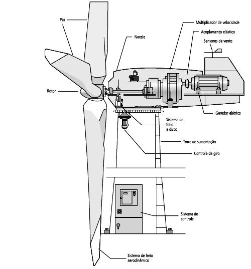 27 Figura 2.1 Gerador eólico e seus principais componentes. Fonte: CBEE/UPFE, 2012. 2.3 O vento Os ventos próximos à superfície da terra se devem, essencialmente, ao gradiente de pressão do ar atmosférico.
