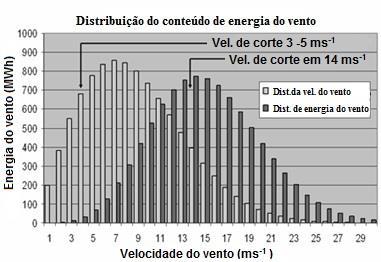 39 2.9 Distribuição da energia do vento A Fig. 2.6 mostra a distribuição resultante do conteúdo de energia do vento (colunas hachuradas), sobreposto com a distribuição Rayleigh correspondente da velocidade do vento (colunas claras).