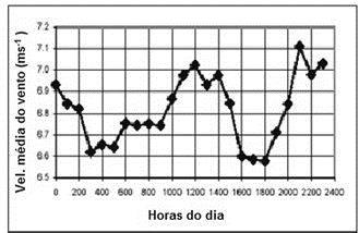 42 2.11 Variação diária do vento As variações diárias da velocidade do vento (brisas marítimas e terrestres, por exemplo) são causadas pelo aquecimento não uniforme da superfície da Terra.