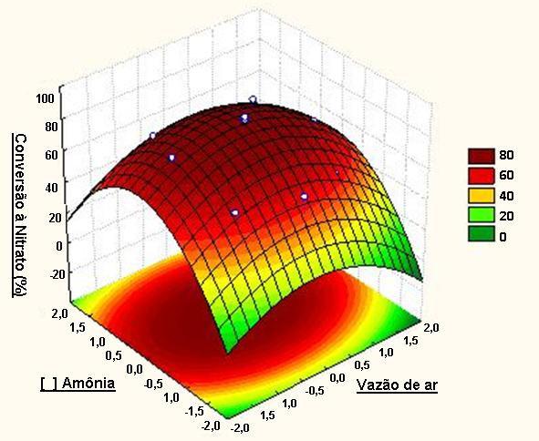 Influência de nitrogênio amoniacal e vazão de ar no processo de nitrificação 165 FIGURA 1. Superfície de resposta para a variável conversão a nitrato.
