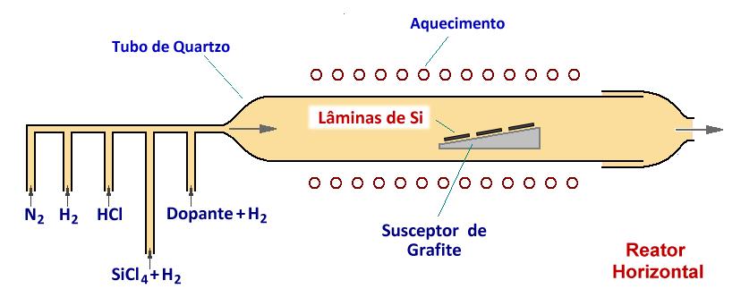 Atmospheric Pressure CVD (APCVD) Exemplo Devido à pressão, o crescimento de filmes em reatores APCVD é limitado pela difusão gasosa.