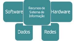 Os sistemas de informação dependem de recursos humanos, de hardware, de software, dados e tecnologias de rede e comunicações para coletar, transformar e disseminar informações em uma organização.