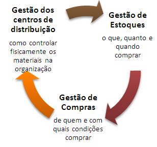 NECESSÁRIAS Maximizar o uso do espaço físico disponível; Evitar perdas / roubos / furtos;