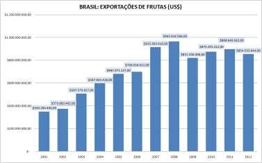 Exportações de Frutas pelo Brasil Fontes: Secex Elaboração Ibraf Barreiras e Desafios para