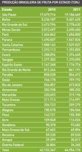 Produção Brasileira de Frutas SP: 42,6% Fonte: IBGE Destino da produção brasileira de frutas Produção Comercial de Frutas Mercado de Frutas Frescas