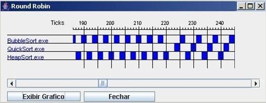 A Figura 4 mostra o gráfico horizontal da simulação utilizando o algoritmo RR.