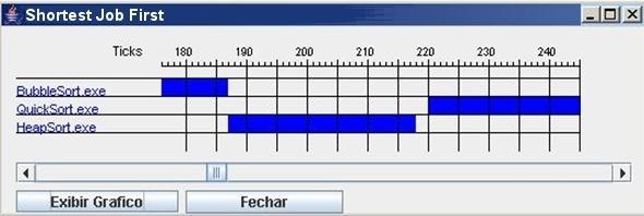 Gráfico horizontal mostrando a simulação dos processos Bubble Sort, Quick Sort e Heap Sort usando RR. A Figura 5 mostra o mesmo teste utilizando o algoritmo SJF.