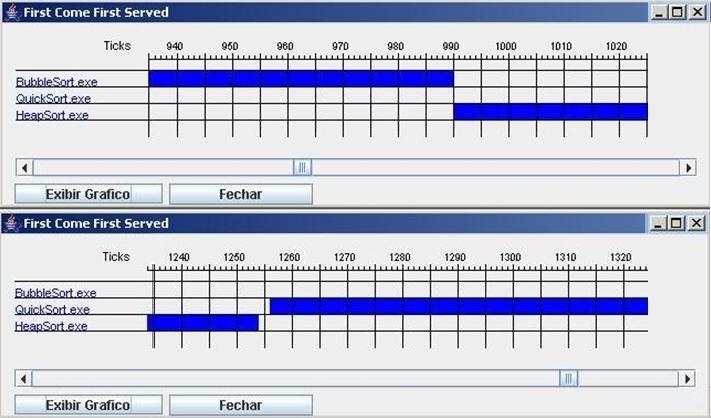 Figura 6. Gráfico horizontal mostrando a simulação dos processos Bubble Sort, Quick Sort e Heap Sort usando FCFS.