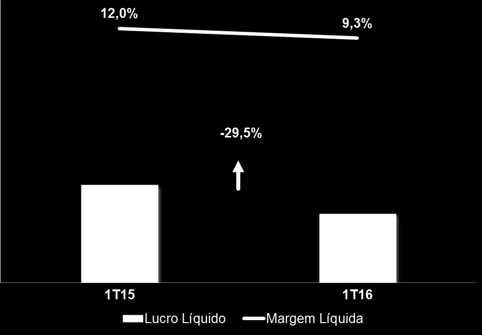 DESEMPENHO FINANCEIRO LUCRO LÍQUIDO EM R$ MILHÕES E MARGEM LÍQUIDA INVESTIMENTOS (CAPEX) EM R$ MILHÕES Retração