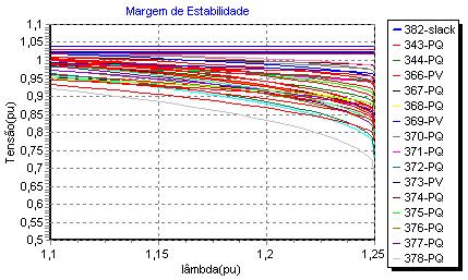 Novamente a barra 378 teve a sua tensão mas afetada, chegando a 0,66 pu. Aplcando-se uma contngênca na lnha 432-433, que lga Marngá a C.