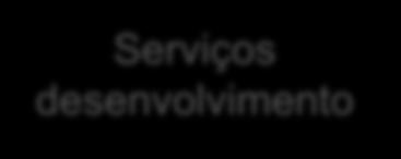 SPTIC Oferta de serviços Potenciação de capacidades aplicacionais Expansão de portefólio de IE e cloud SaaS Manutenção Aplicacional Serviços consultoria Serviços desenvolvimento Advisory SAP na AP À