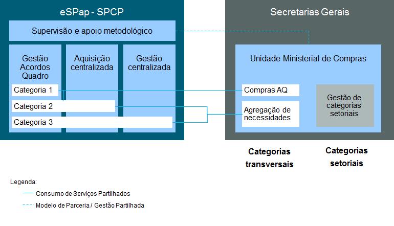 O Sistema Nacional