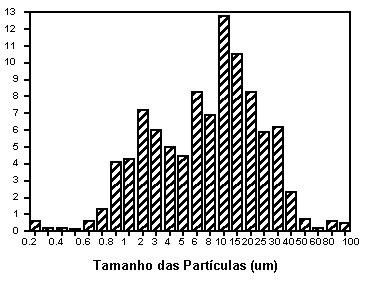 3.2 - Técnica do Ligamento Mecânico (Mechanical Alloying).