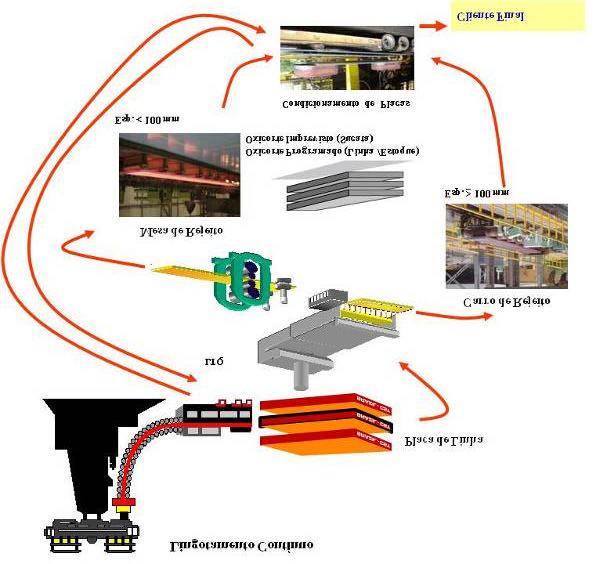 Figura 3.6- Fluxograma completo do processo de fabricação de chapas grossas no laminador de tiras a quente da ArcelorMittal. 3.1.2.