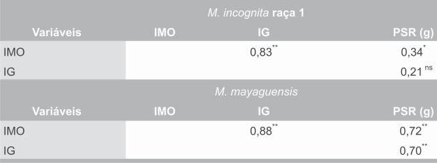 16 Reação de cultivares de cenoura a Meloidogyne incognita raça 1 e Meloidogyne (1,74) e de IG (2,65) próximos aos observados para M.