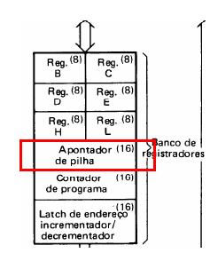 2.6.8 - Registrador Apontador de Pilha - SP O registrador SP (Stack Pointer) é um registrador de 16 bits usado como apontador de dados em uma região da memória denominada de Pilha.