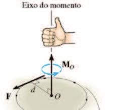 O sentido de rotação é determinado pelos dedos da mão direita