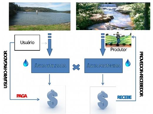 adequadas as suas demandas (ANA, 2012). Nesse caso, a remuneração ao produtor se torna um incentivo para continuidade do serviço ambiental prestado por ele.