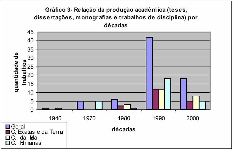 Ainda com relação a produção acadêmica (teses, dissertações, monografias, trabalhos de disciplina), nota-se aumento das publicações na década de 1990, estando atualmente em fase de ascensão, pois