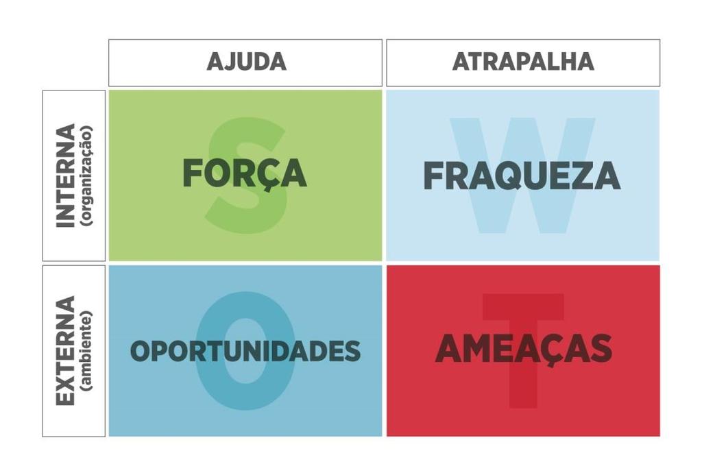 A SWOT É UM SISTEMA PARA VERIFICAR