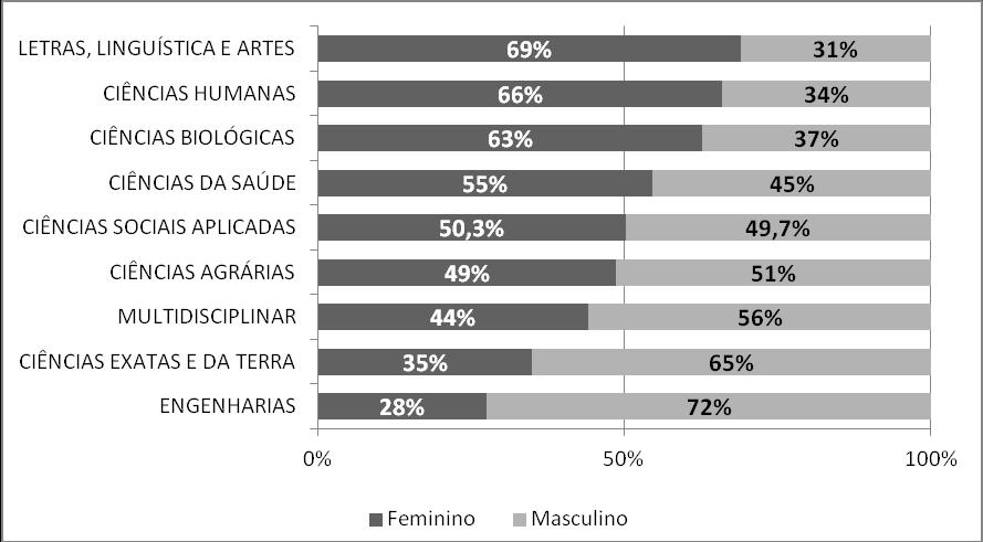 Gráfico 1 Percentual médio de matrículas segundo gênero e grande área do conhecimento, no período de 2008 a 2012, nas Universidades Federais da Região Norte.